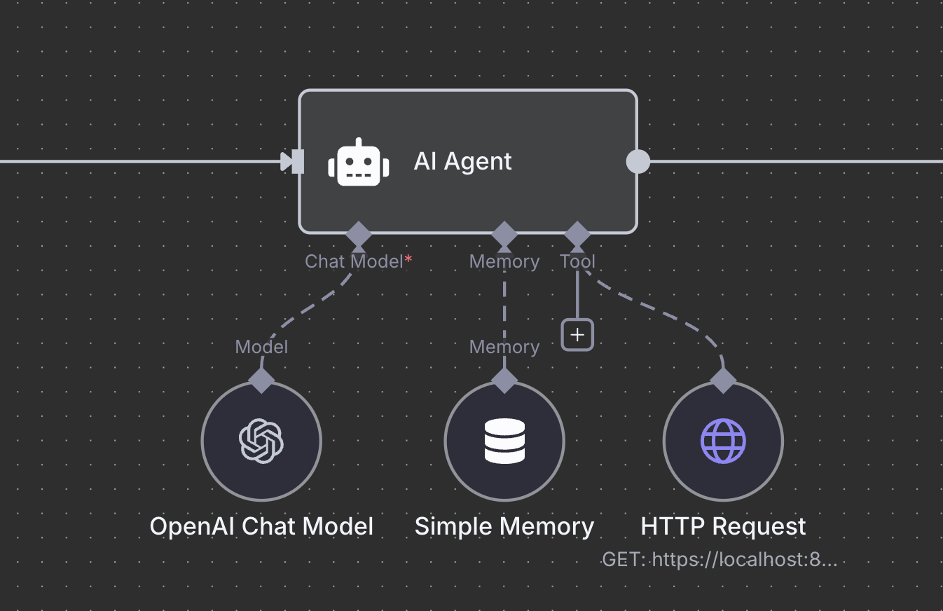 AI agent node in n8n with attached tools and memory