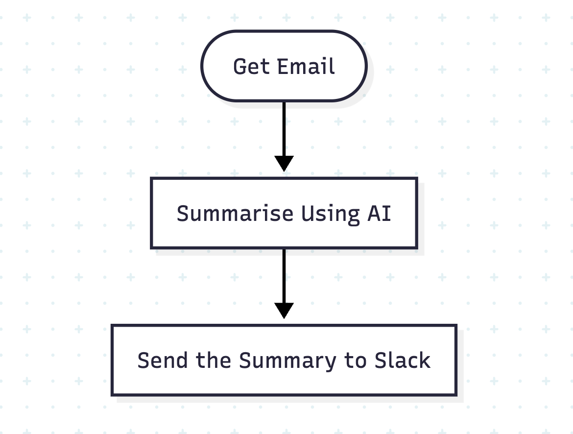 The scenario above, but as an equivalent flowchart
