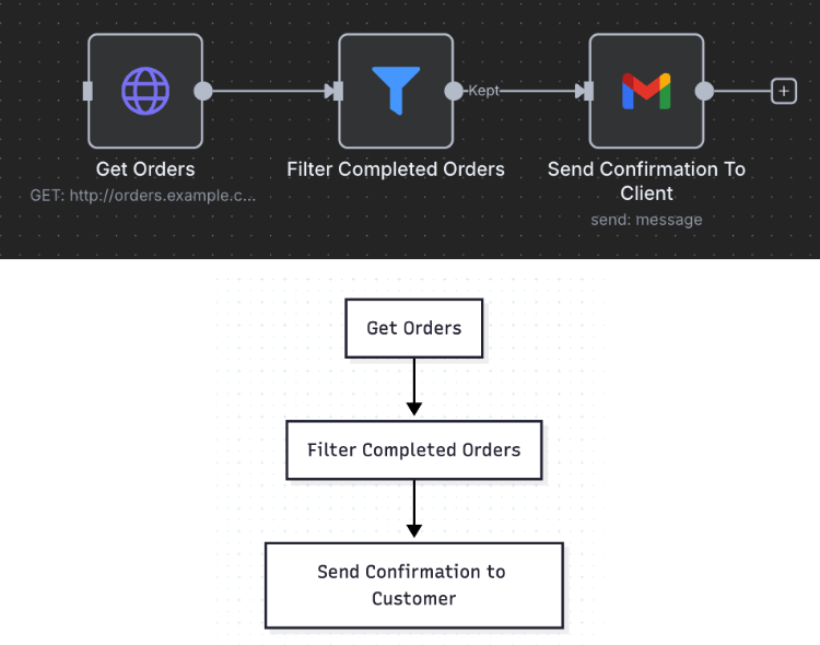 Equivalent n8n and flowchart representations