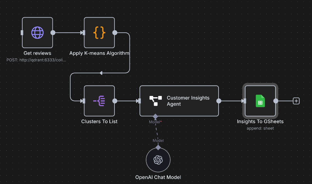 An example n8n workflow showing how nodes can be connected together to create automation flows