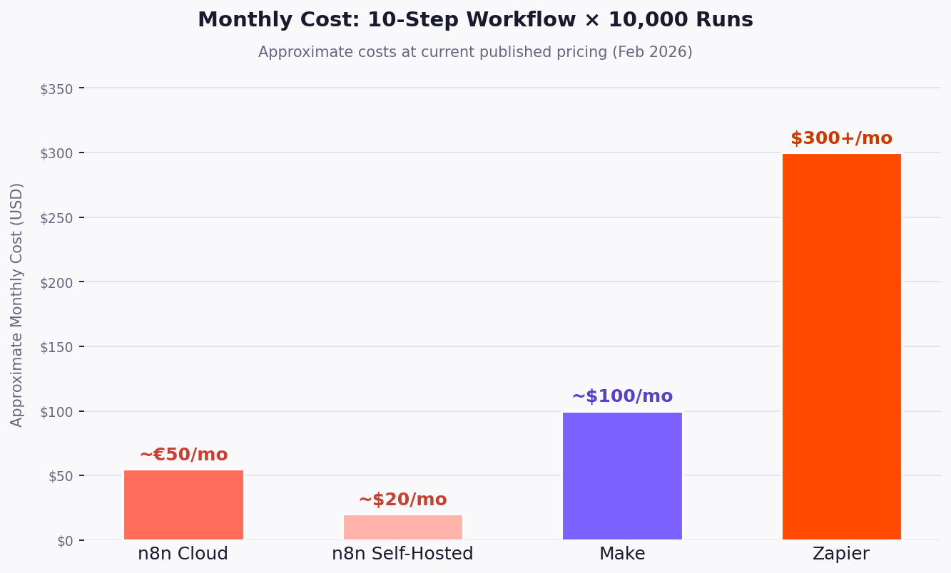 Monthly cost for a 10-step workflow running 10,000 times per month — n8n, Make, and Zapier compared