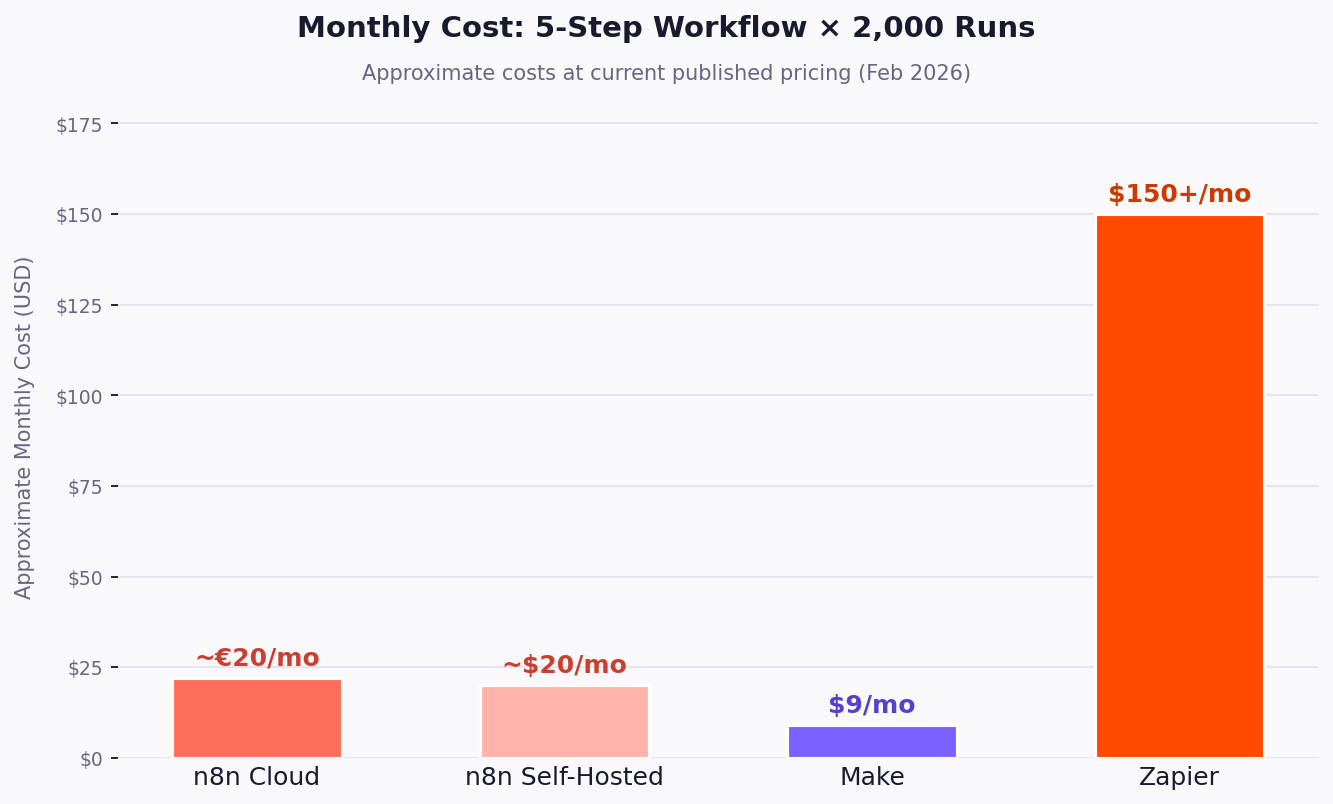 Monthly cost for a 5-step workflow running 2,000 times per month — n8n, Make, and Zapier compared