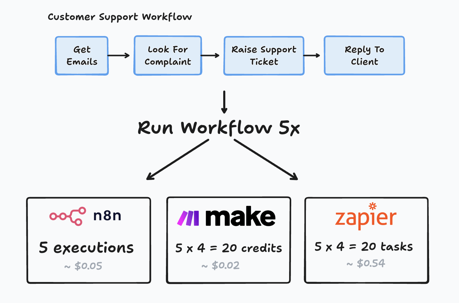Comparison of pricing methods for the three automation platforms.