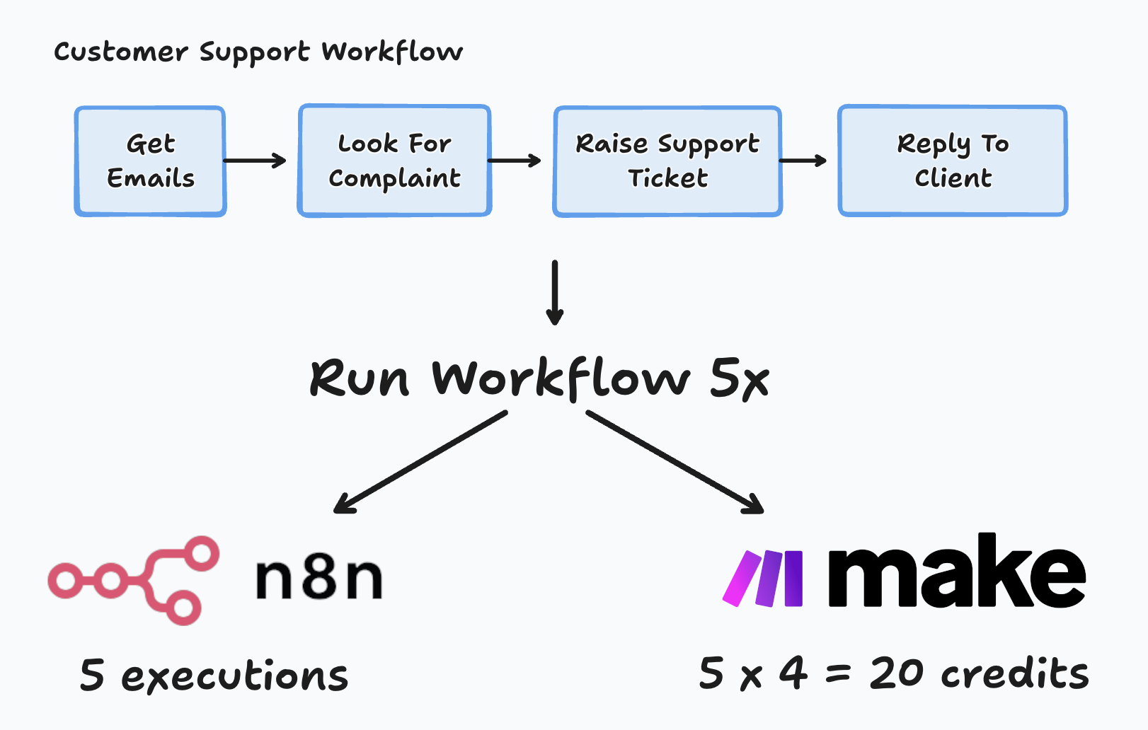Executions in n8n vs (for example) individual step credits for Make