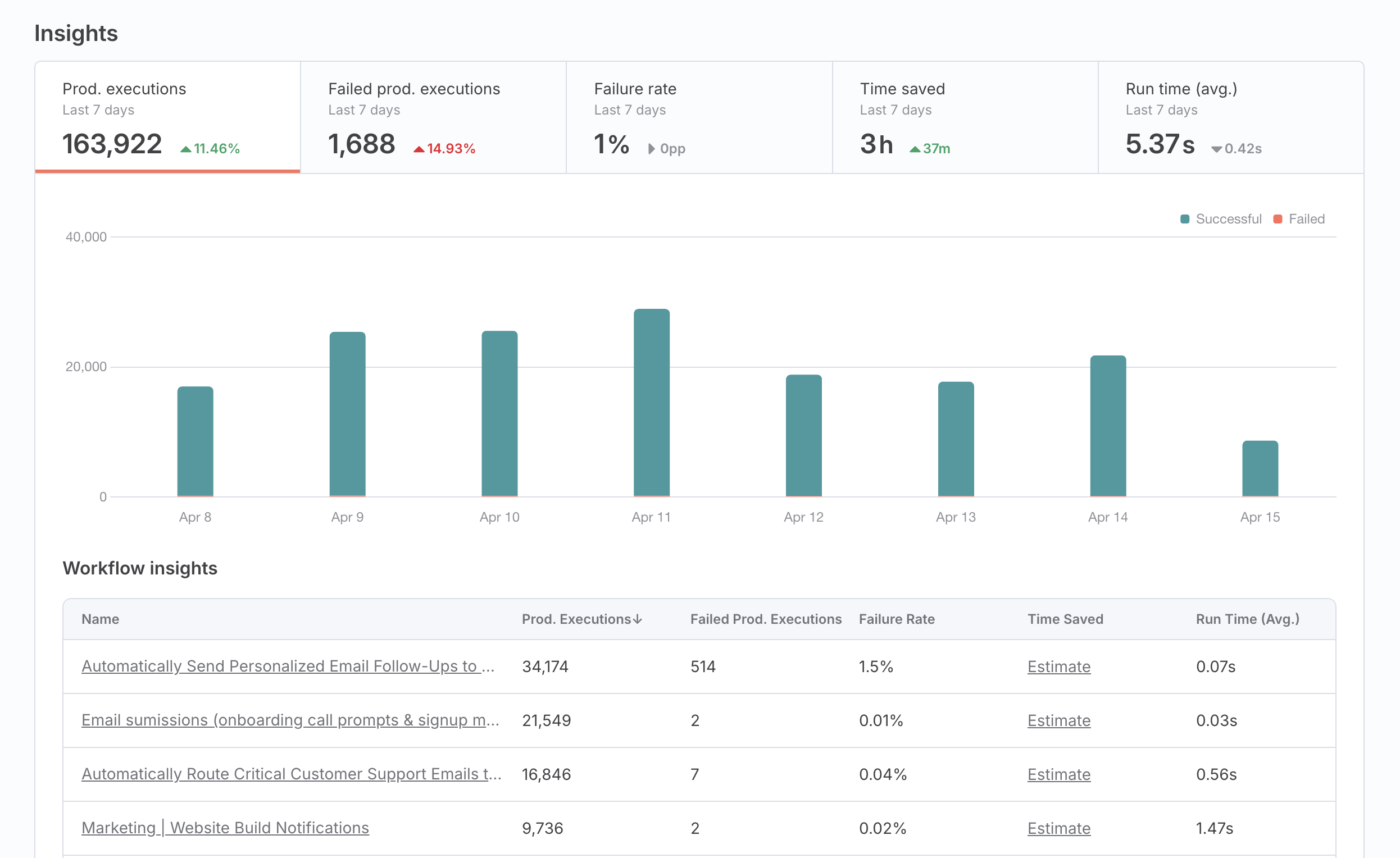 The n8n insights dashboard