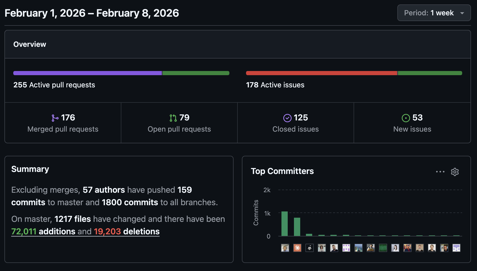 The n8n GitHub repo being actively maintained